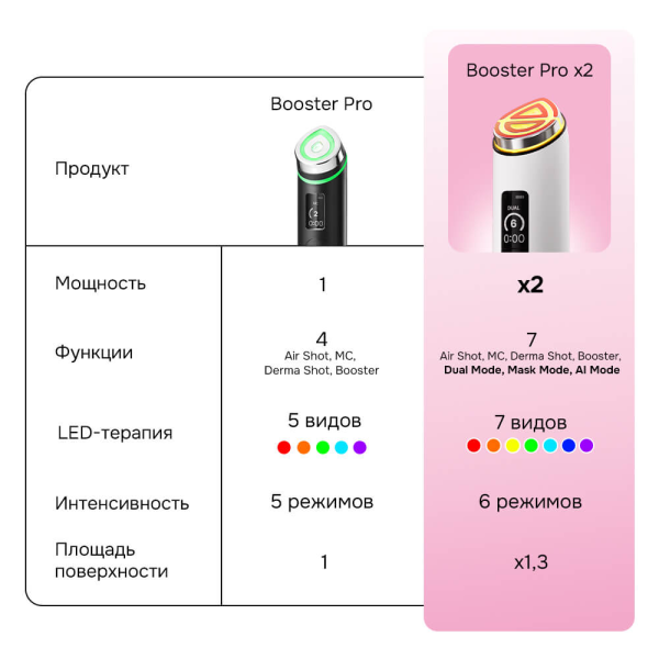 Микротоковый аппарат Medicube AGE-R Booster Pro X2 белый